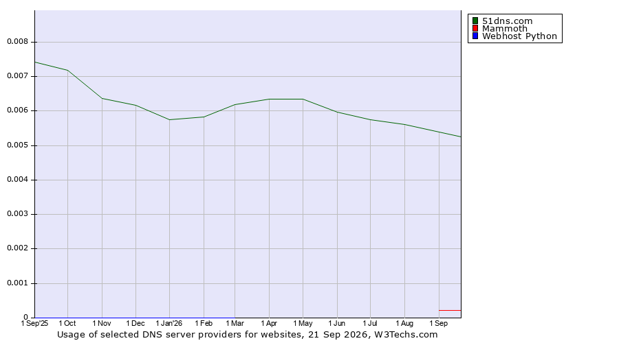 Historical trends in the usage of 51dns.com vs. Mammoth vs. Webhost Python