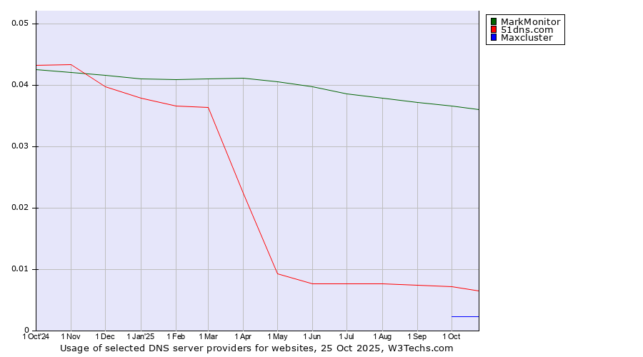 Historical trends in the usage of MarkMonitor vs. 51dns.com vs. Maxcluster