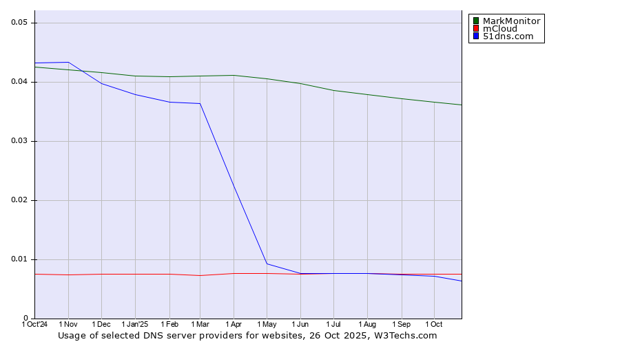 Historical trends in the usage of MarkMonitor vs. mCloud vs. 51dns.com