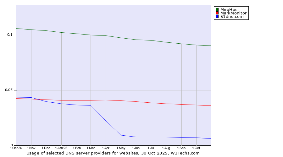 Historical trends in the usage of MiroHost vs. MarkMonitor vs. 51dns.com