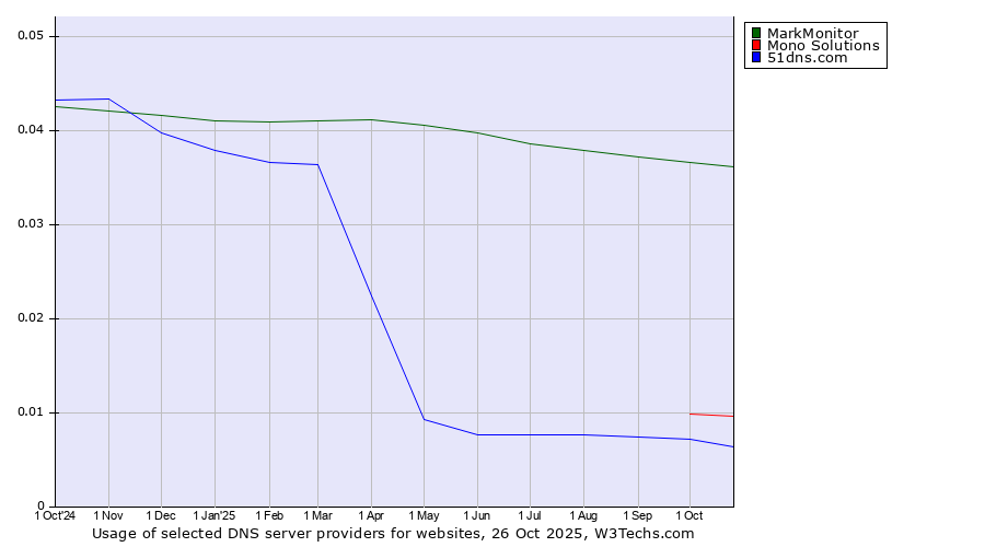 Historical trends in the usage of MarkMonitor vs. Mono Solutions vs. 51dns.com