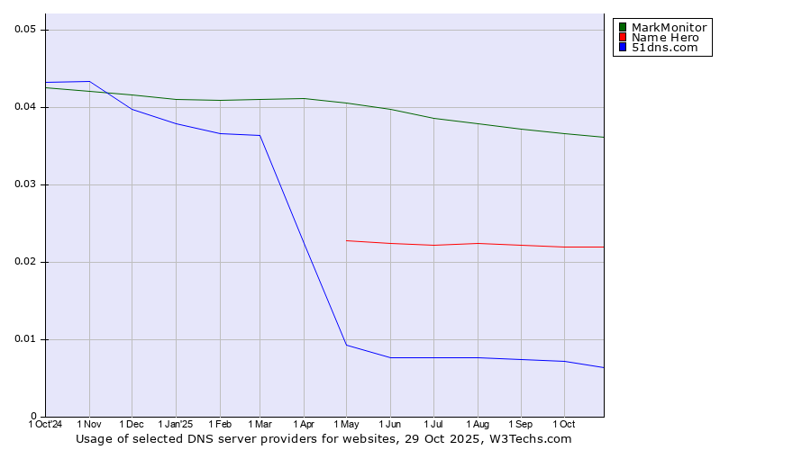 Historical trends in the usage of MarkMonitor vs. Name Hero vs. 51dns.com