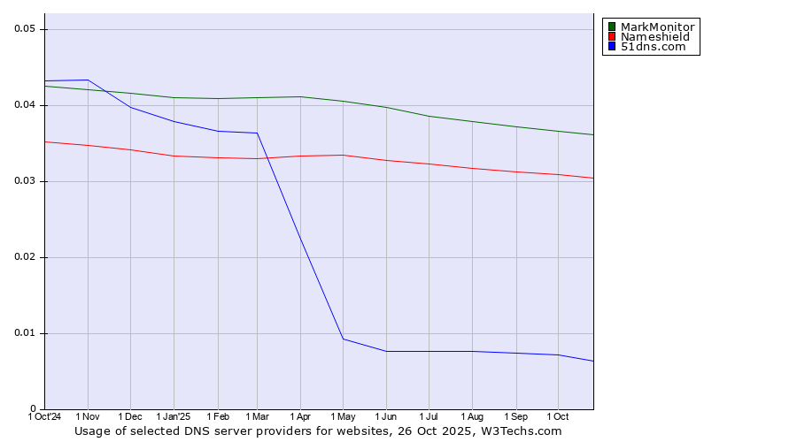 Historical trends in the usage of MarkMonitor vs. Nameshield vs. 51dns.com