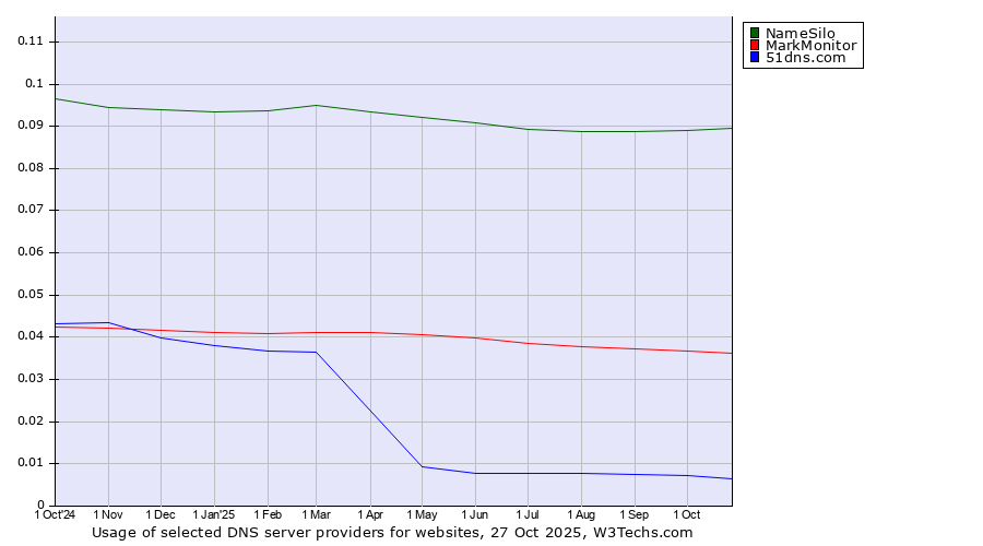 Historical trends in the usage of NameSilo vs. MarkMonitor vs. 51dns.com