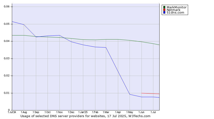 Historical trends in the usage of MarkMonitor vs. Netmark vs. 51dns.com