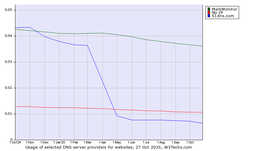 Historical trends in the usage of MarkMonitor vs. No-IP vs. 51dns.com