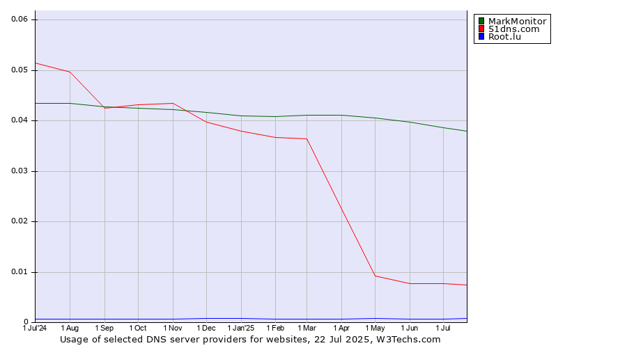 Historical trends in the usage of MarkMonitor vs. 51dns.com vs. Root.lu