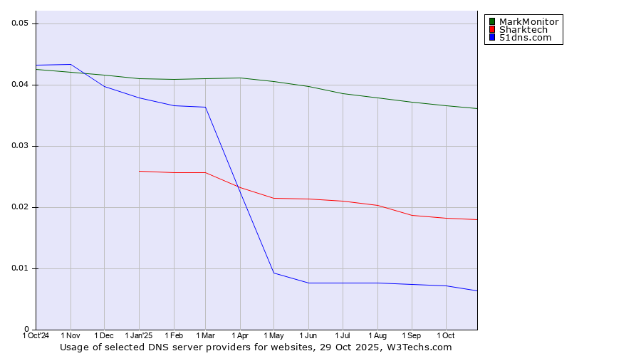 Historical trends in the usage of MarkMonitor vs. Sharktech vs. 51dns.com