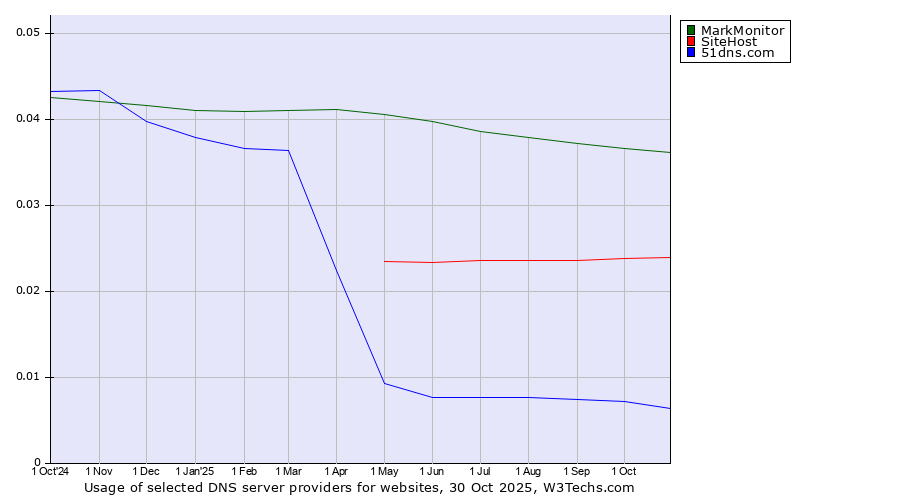 Historical trends in the usage of MarkMonitor vs. SiteHost vs. 51dns.com