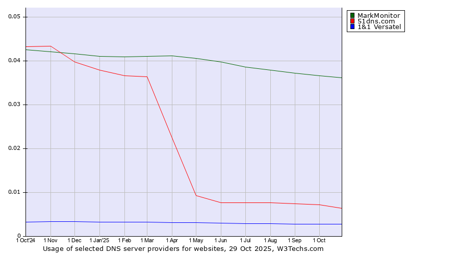 Historical trends in the usage of MarkMonitor vs. 51dns.com vs. 1&1 Versatel