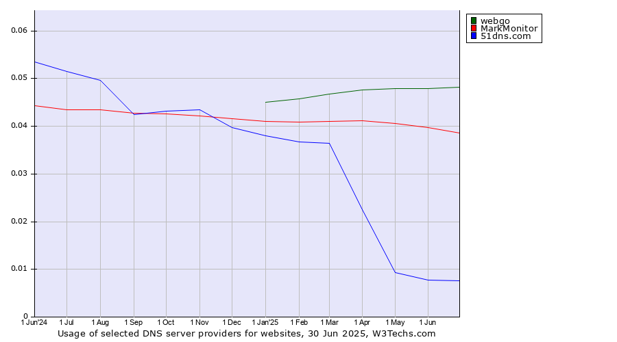 Historical trends in the usage of webgo vs. MarkMonitor vs. 51dns.com