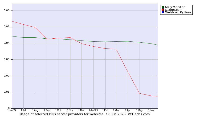Historical trends in the usage of MarkMonitor vs. 51dns.com vs. Webhost Python
