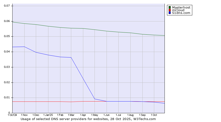 Historical trends in the usage of Masterhost vs. mCloud vs. 51dns.com