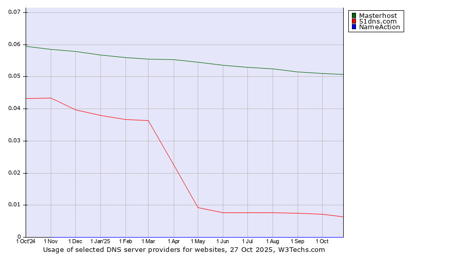 Historical trends in the usage of Masterhost vs. 51dns.com vs. NameAction