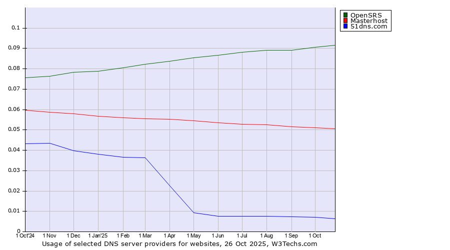 Historical trends in the usage of OpenSRS vs. Masterhost vs. 51dns.com