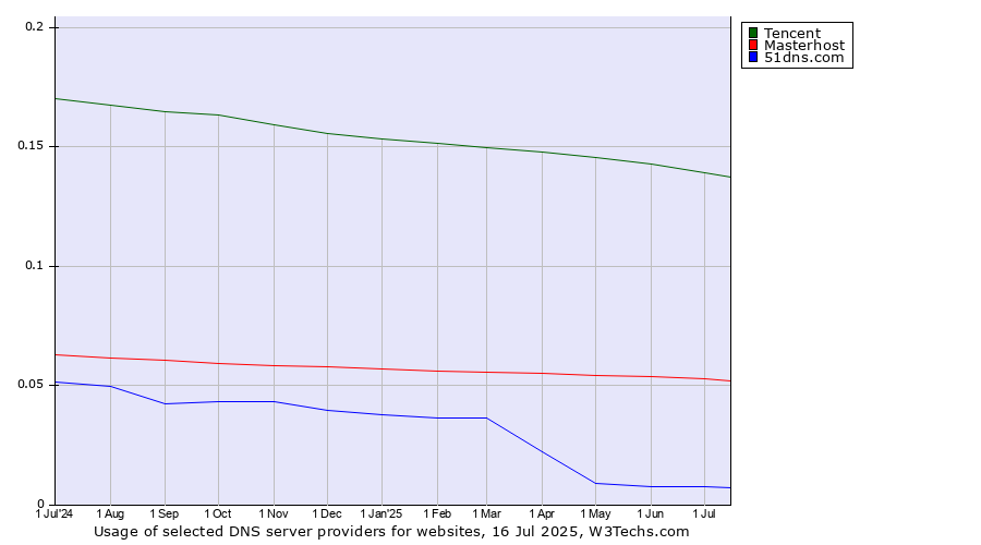 Historical trends in the usage of Tencent vs. Masterhost vs. 51dns.com