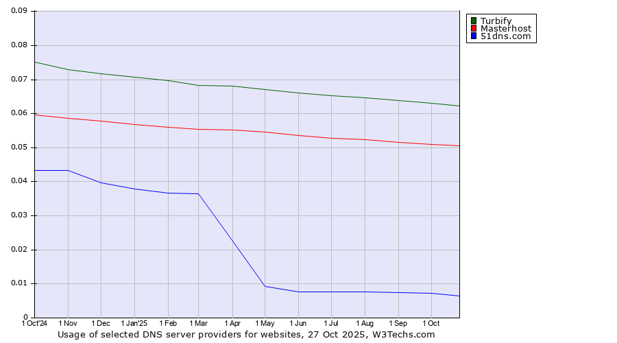 Historical trends in the usage of Turbify vs. Masterhost vs. 51dns.com