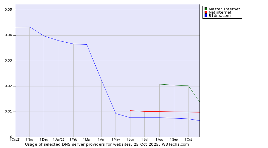 Historical trends in the usage of Master Internet vs. Netinternet vs. 51dns.com