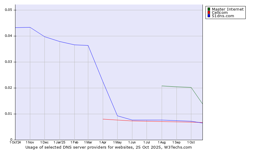 Historical trends in the usage of Master Internet vs. Cellcom vs. 51dns.com