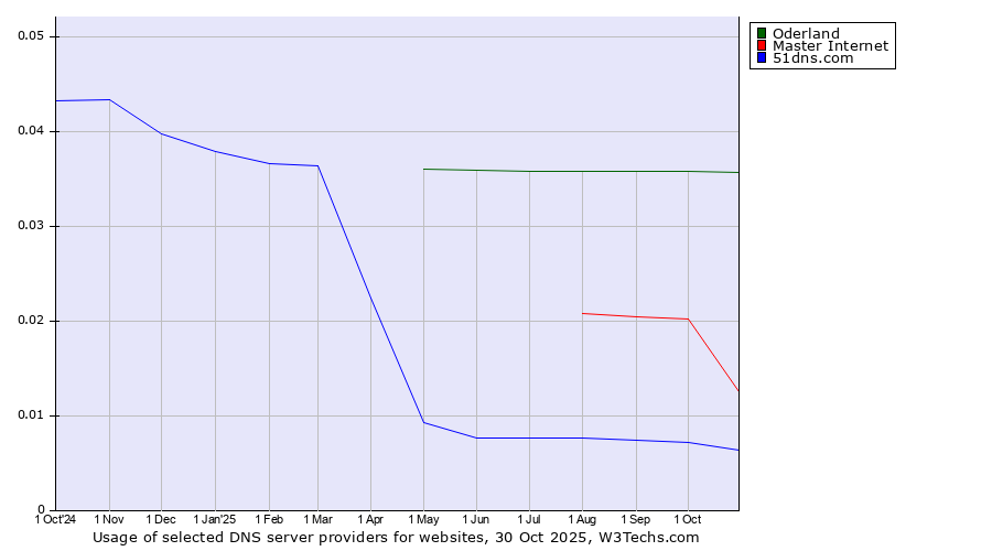 Historical trends in the usage of Oderland vs. Master Internet vs. 51dns.com