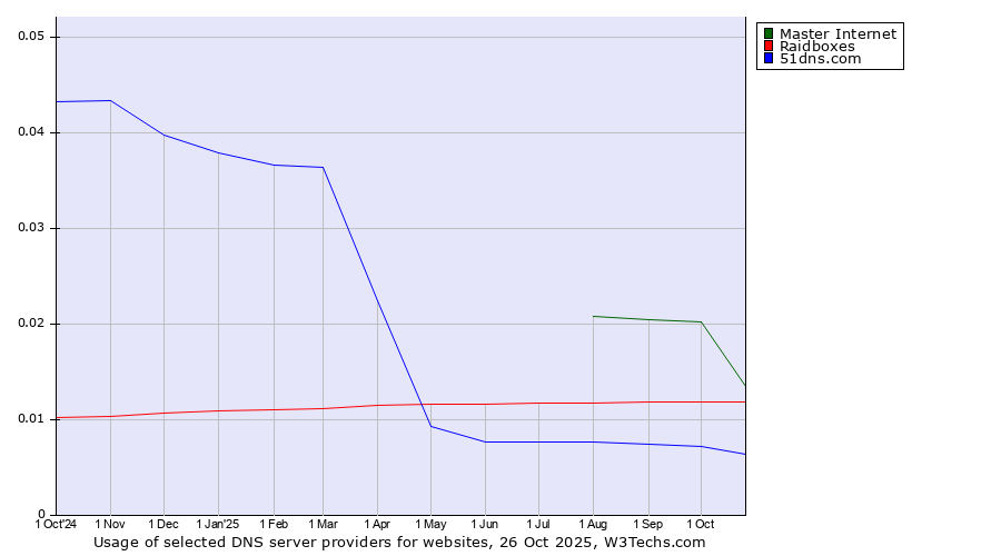 Historical trends in the usage of Master Internet vs. Raidboxes vs. 51dns.com