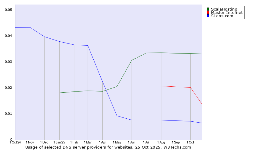 Historical trends in the usage of ScalaHosting vs. Master Internet vs. 51dns.com