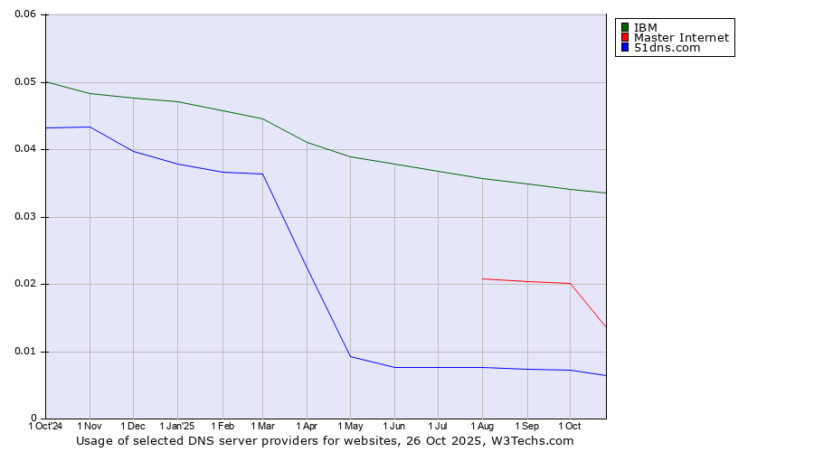 Historical trends in the usage of IBM vs. Master Internet vs. 51dns.com