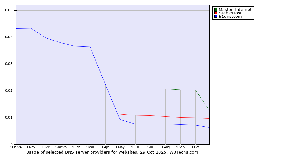 Historical trends in the usage of Master Internet vs. StableHost vs. 51dns.com