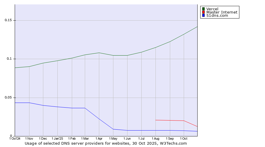 Historical trends in the usage of Vercel vs. Master Internet vs. 51dns.com