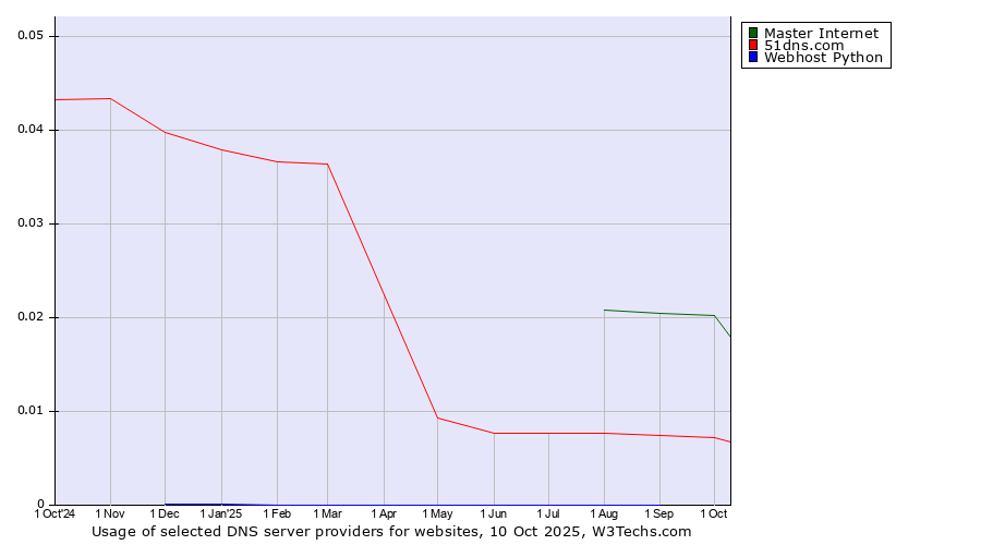 Historical trends in the usage of Master Internet vs. 51dns.com vs. Webhost Python