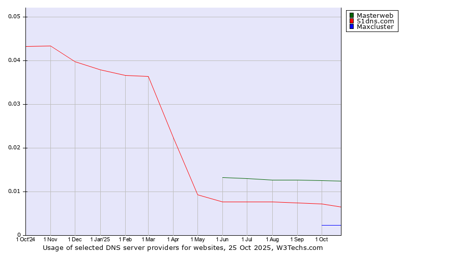 Historical trends in the usage of Masterweb vs. 51dns.com vs. Maxcluster