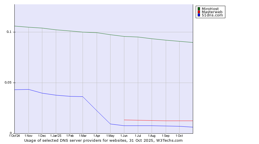 Historical trends in the usage of MiroHost vs. Masterweb vs. 51dns.com