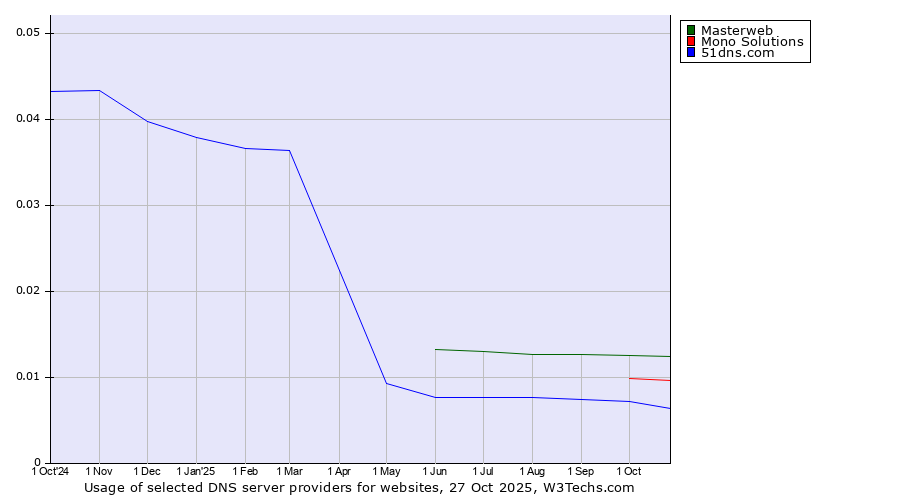 Historical trends in the usage of Masterweb vs. Mono Solutions vs. 51dns.com