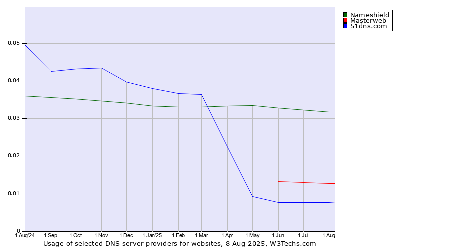 Historical trends in the usage of Nameshield vs. Masterweb vs. 51dns.com