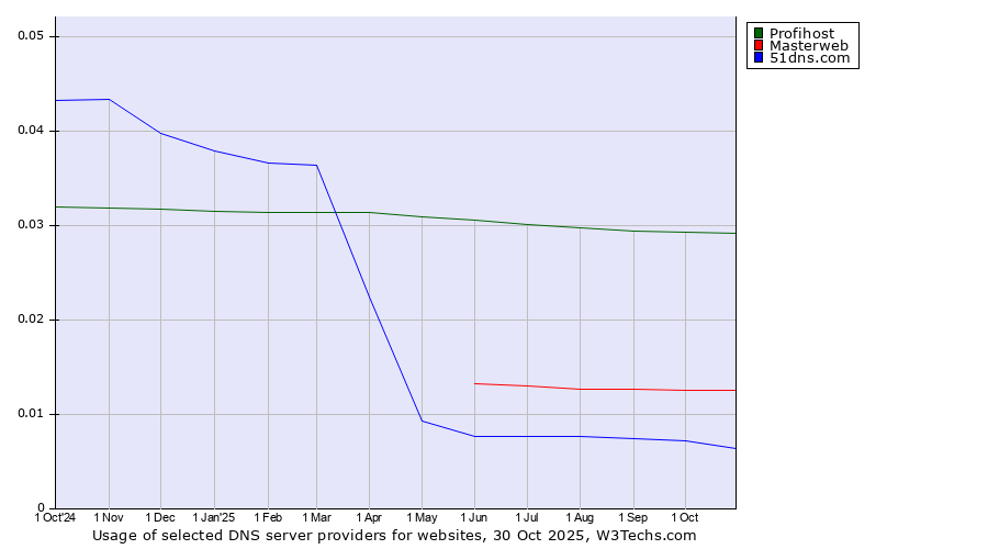 Historical trends in the usage of Profihost vs. Masterweb vs. 51dns.com
