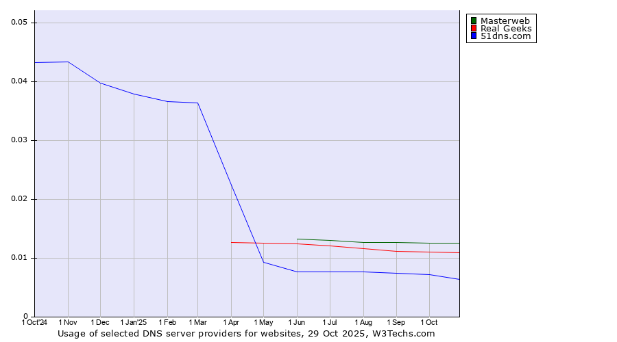 Historical trends in the usage of Masterweb vs. Real Geeks vs. 51dns.com