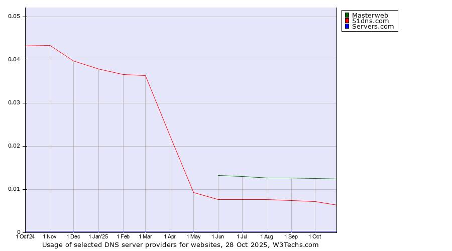 Historical trends in the usage of Masterweb vs. 51dns.com vs. Servers.com