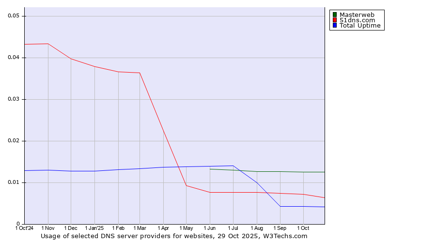 Historical trends in the usage of Masterweb vs. 51dns.com vs. Total Uptime