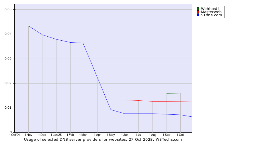 Historical trends in the usage of Webhost1 vs. Masterweb vs. 51dns.com