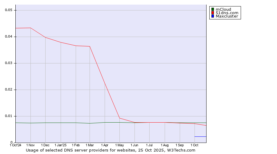 Historical trends in the usage of mCloud vs. 51dns.com vs. Maxcluster
