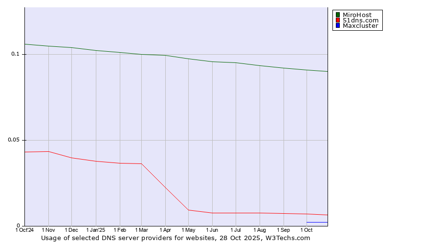 Historical trends in the usage of MiroHost vs. 51dns.com vs. Maxcluster