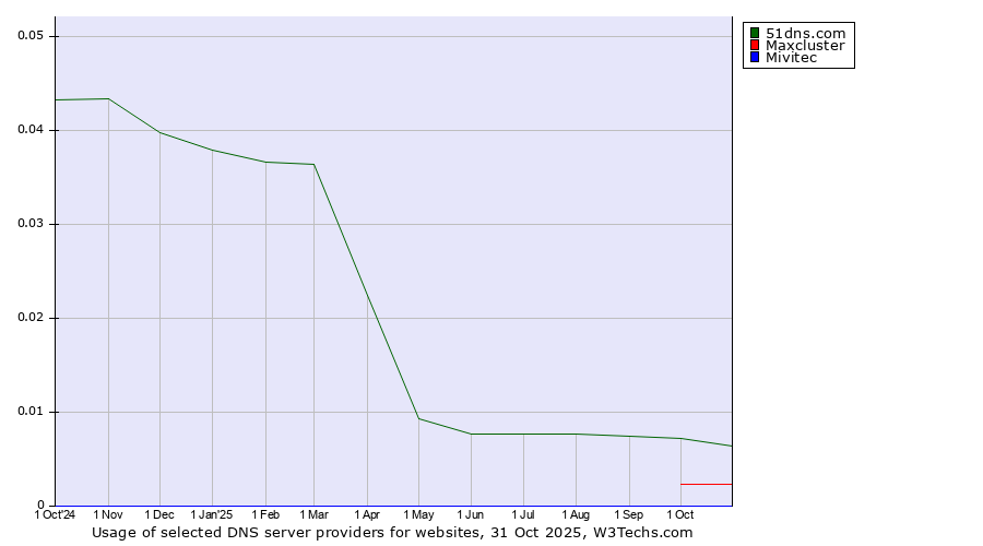 Historical trends in the usage of 51dns.com vs. Maxcluster vs. Mivitec