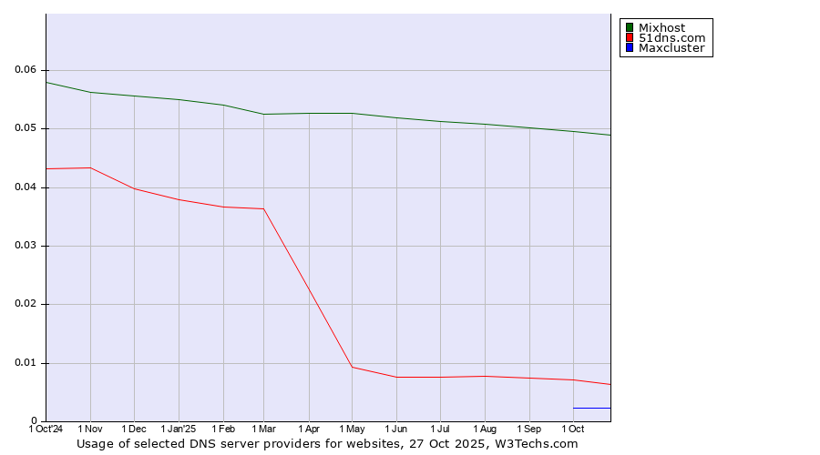 Historical trends in the usage of Mixhost vs. 51dns.com vs. Maxcluster