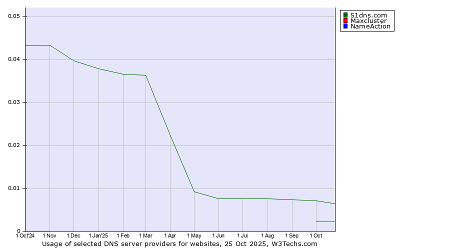 Historical trends in the usage of 51dns.com vs. Maxcluster vs. NameAction
