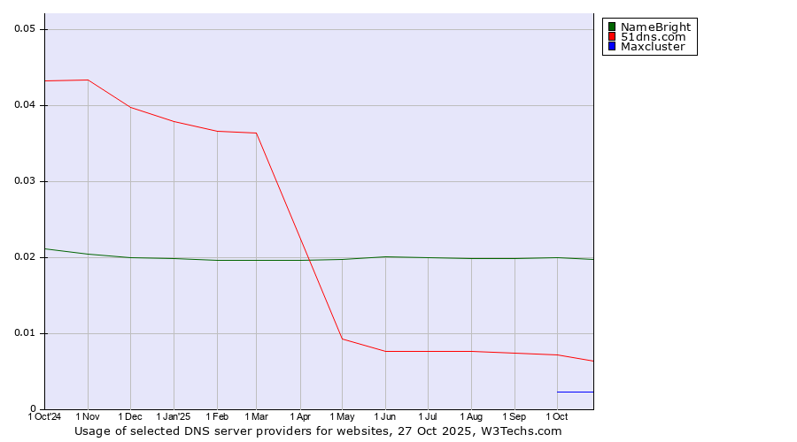Historical trends in the usage of NameBright vs. 51dns.com vs. Maxcluster