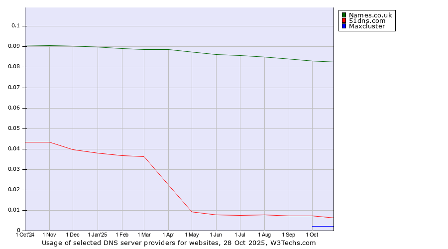 Historical trends in the usage of Names.co.uk vs. 51dns.com vs. Maxcluster