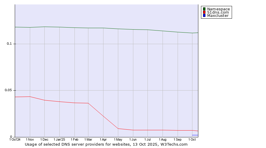 Historical trends in the usage of Namespace vs. 51dns.com vs. Maxcluster