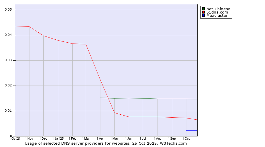 Historical trends in the usage of Net Chinese vs. 51dns.com vs. Maxcluster