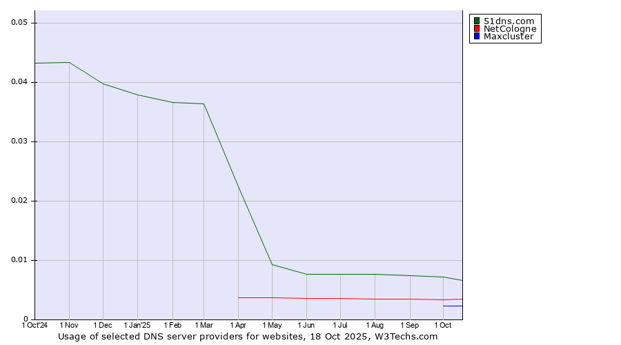 Historical trends in the usage of 51dns.com vs. NetCologne vs. Maxcluster