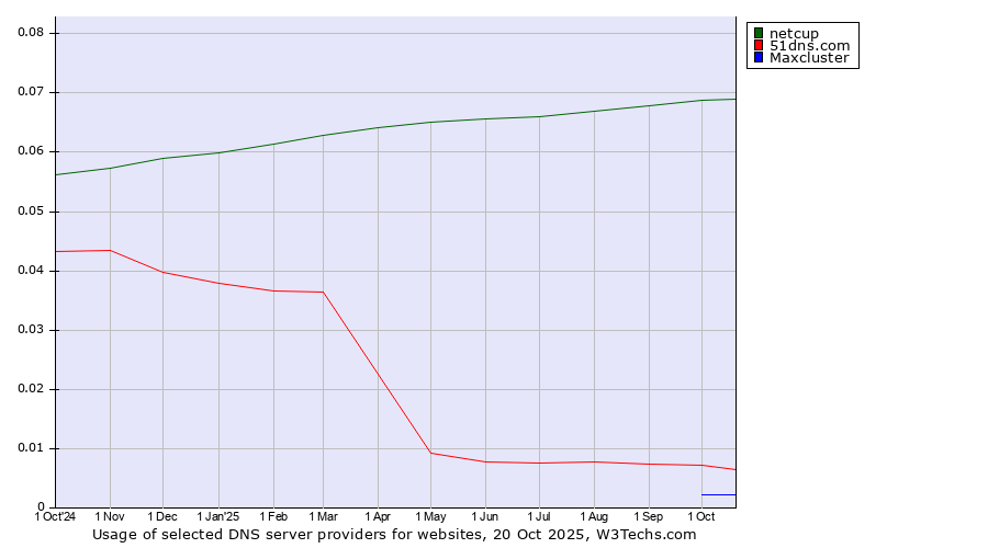 Historical trends in the usage of netcup vs. 51dns.com vs. Maxcluster